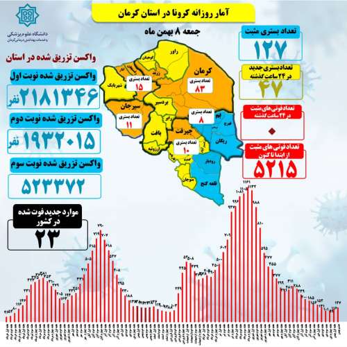 آخرین آمار استان کرمان از وضعیت موارد مثبت بستری و مرگ و میر ناشی از بیماری کووید ۱۹